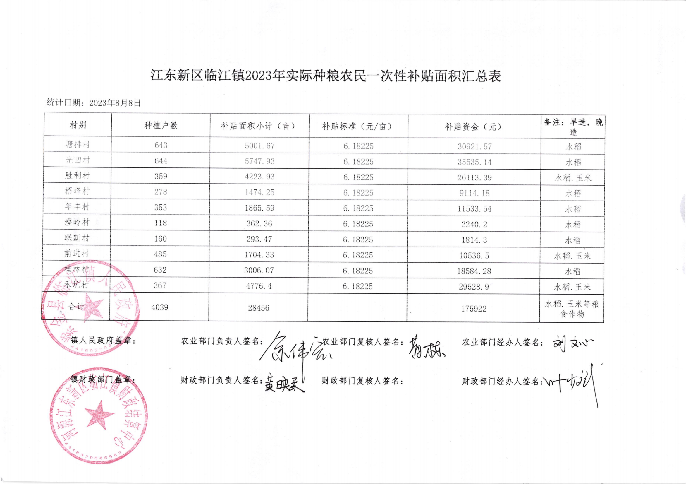 江東新區(qū)臨江鎮(zhèn)2023年實際種糧農(nóng)民一次性補貼面積匯總表_00.png