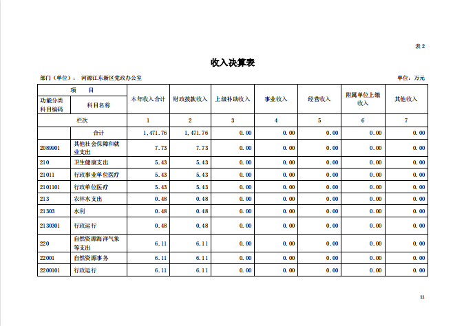 2020年河源江東新區(qū)黨政辦公室部門決算—11.png